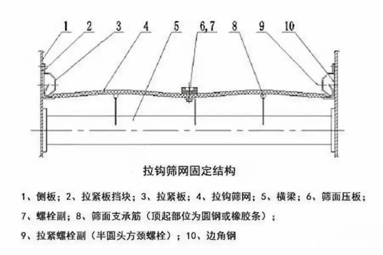 振動(dòng)篩出現(xiàn)篩板開(kāi)裂、橫梁斷裂等情況的原因和解決方案！1773
